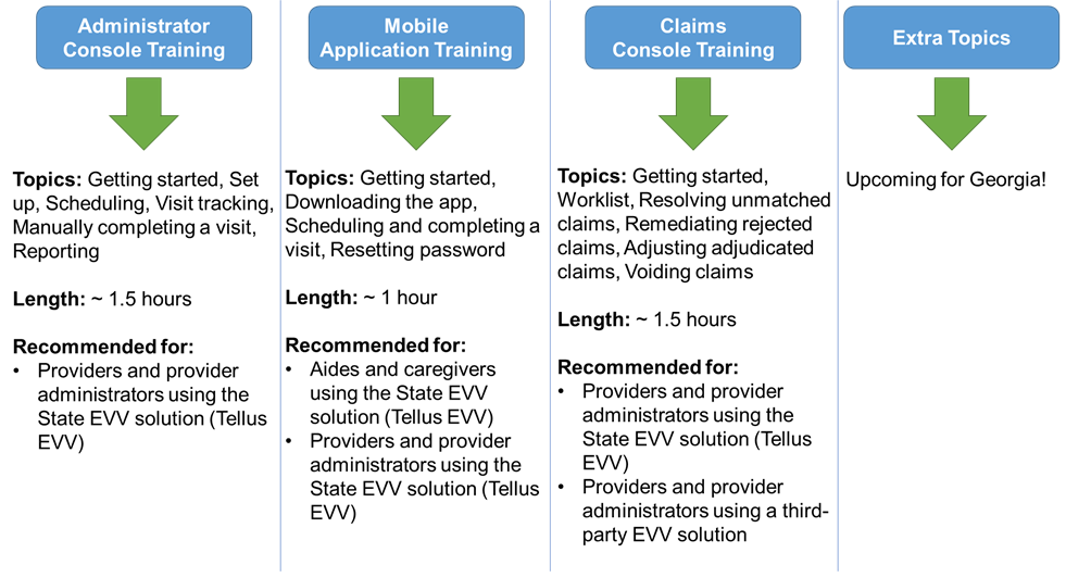 EVV Training Topics 2021