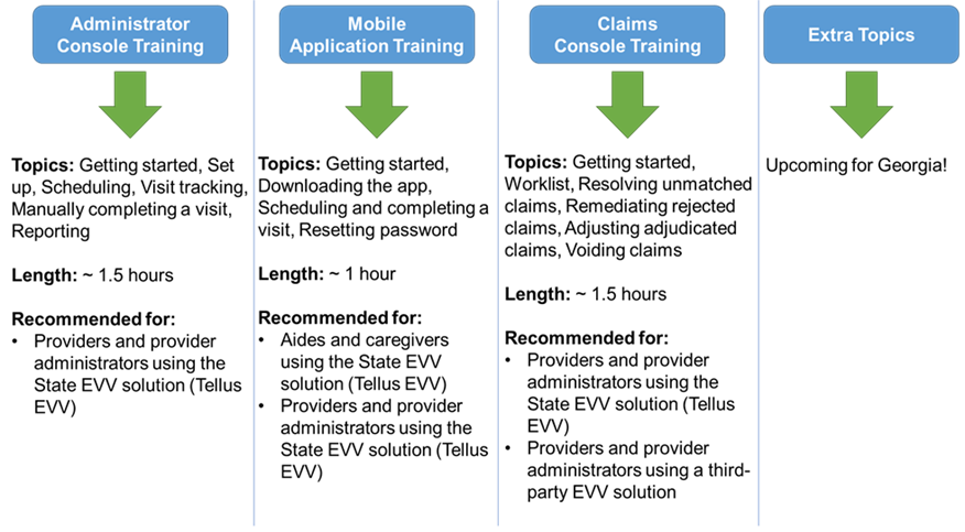 Graphic of EVV training options
